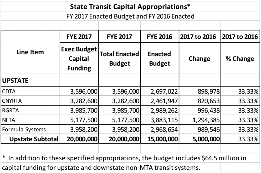 The specific appropriation levels compared to the prior year. [Via NYPTA]